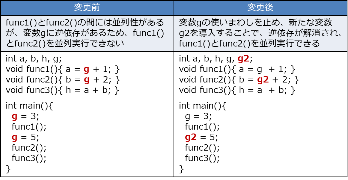 逆依存の解消